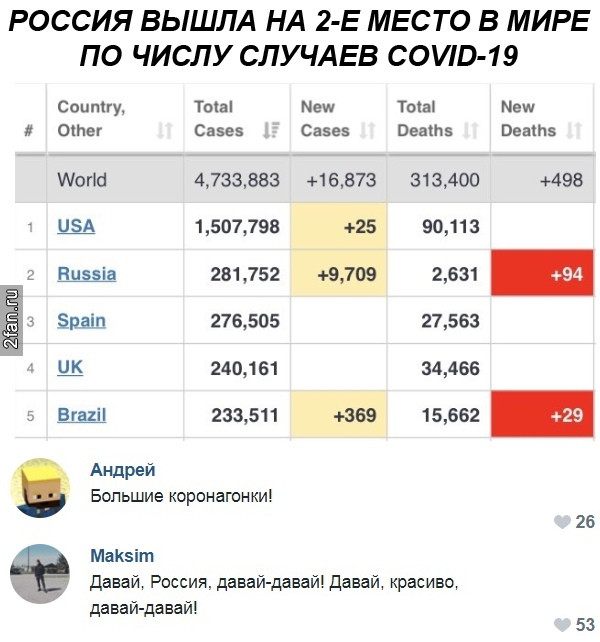 россия вышла на 2е место в мире по числу случаев covid-19 большие коронагонки, давй россия, давай
